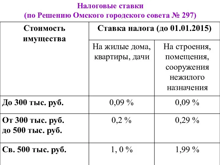 Налоговые ставки (по Решению Омского городского совета № 297)