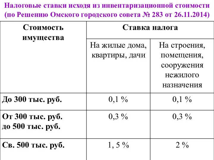 Налоговые ставки исходя из инвентаризационной стоимости (по Решению Омского городского совета № 283 от 26.11.2014)