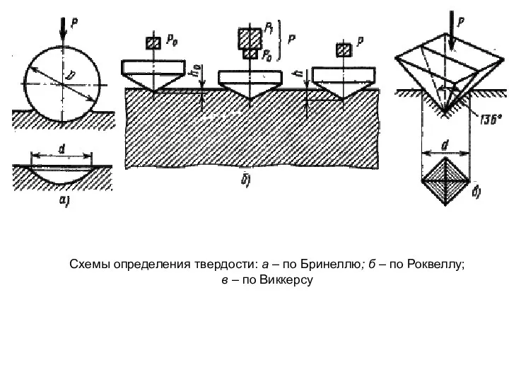 Схемы определения твердости: а – по Бринеллю; б – по Роквеллу; в – по Виккерсу