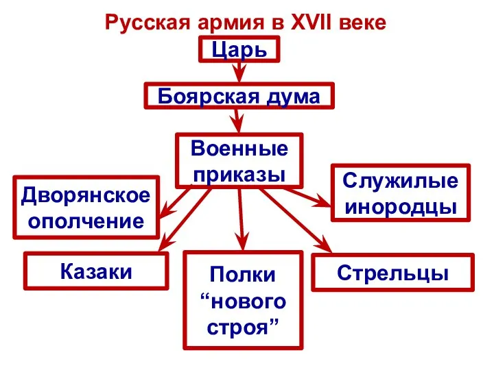 Царь Боярская дума Военные приказы Дворянское ополчение Казаки Полки “нового строя”