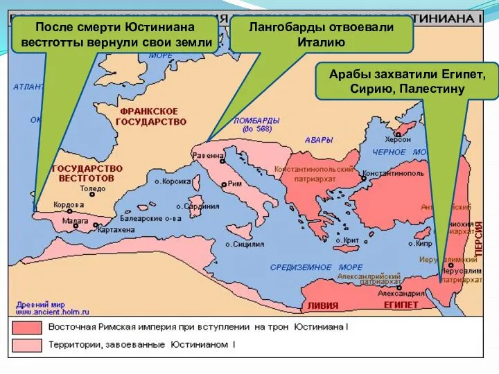 После смерти Юстиниана вестготты вернули свои земли Арабы захватили Египет, Сирию, Палестину Лангобарды отвоевали Италию