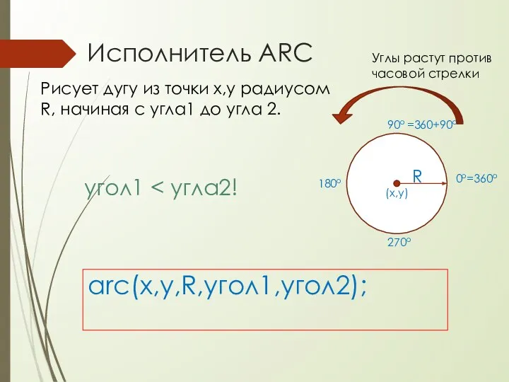 Исполнитель ARC arc(x,y,R,yгол1,угол2); Рисует дугу из точки x,y радиусом R, начиная