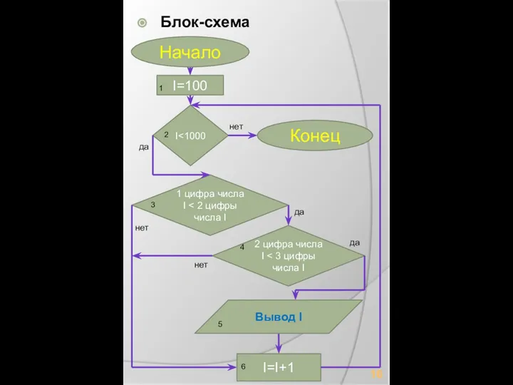 Блок-схема Вывод I I I=100 1 цифра числа I 2 цифра