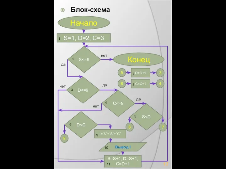 Блок-схема Вывод I S S=1, D=2, C=3 S=S+1, D=S+1, C=D+1 да