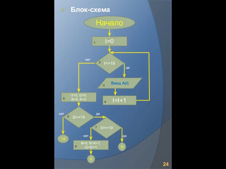 Блок-схема I=0 Ввод A(I) Начало I I1=0, I2=0, B=0, K=0 I2