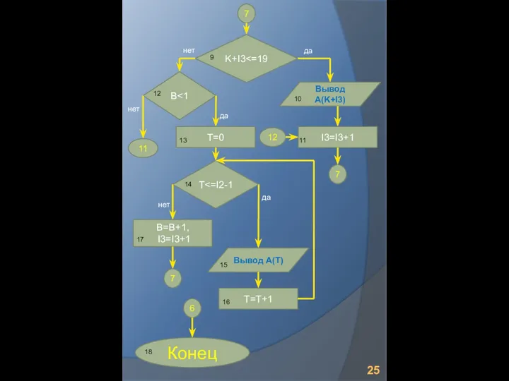 Конец 7 K+I3 Вывод A(K+I3) I3=I3+1 7 B 11 T=0 T