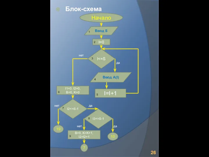 Блок-схема I=0 Ввод A(I) Начало I I1=0, I2=0, B=0, K=0 I2