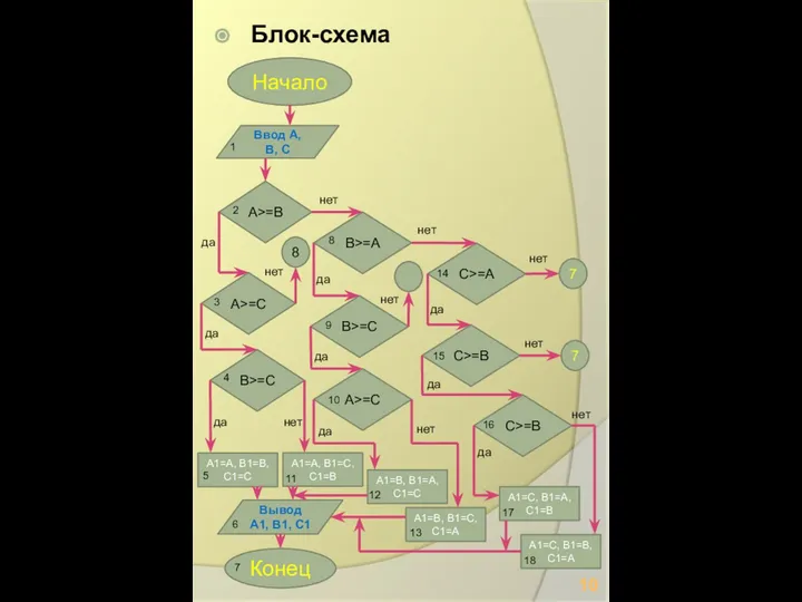 Блок-схема Ввод A, B, C Вывод A1, B1, C1 A1=A, B1=C,