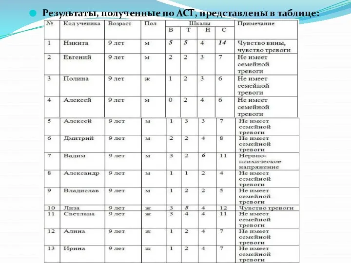 Результаты, полученные по АСТ, представлены в таблице: