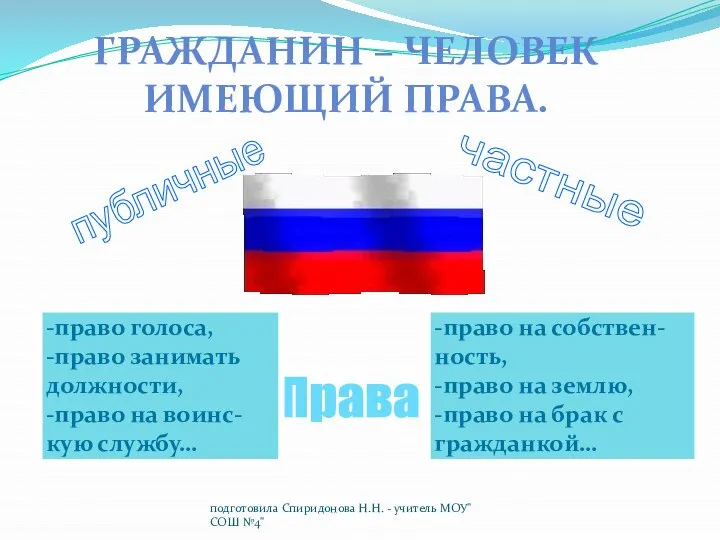 подготовила Спиридонова Н.Н. - учитель МОУ"СОШ №4" Права публичные частные -право