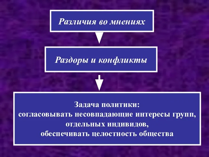 Различия во мнениях Раздоры и конфликты Задача политики: согласовывать несовпадающие интересы