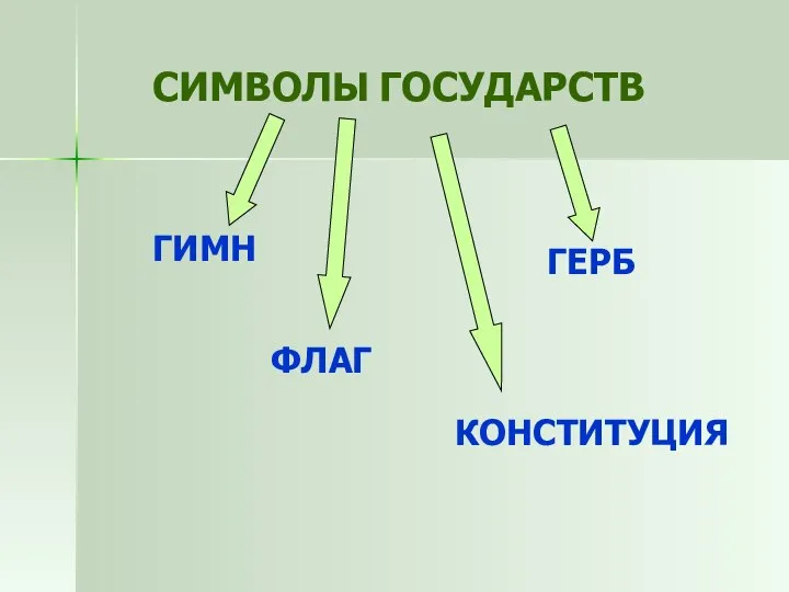 СИМВОЛЫ ГОСУДАРСТВ ГИМН ГЕРБ КОНСТИТУЦИЯ ФЛАГ