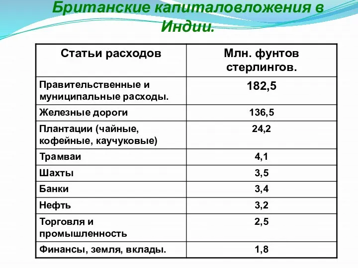 Британские капиталовложения в Индии.