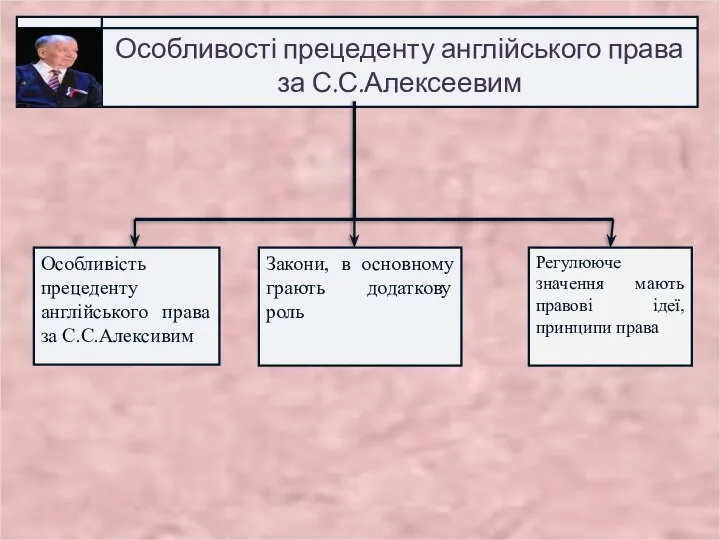 Особливості прецеденту англійського права за С.С.Алексеевим Особливість прецеденту англійського права за