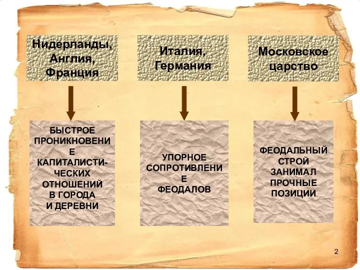 Нидерланды, Англия, Франция Италия, Германия Московское царство БЫСТРОЕ ПРОНИКНОВЕНИЕ КАПИТАЛИСТИ- ЧЕСКИХ