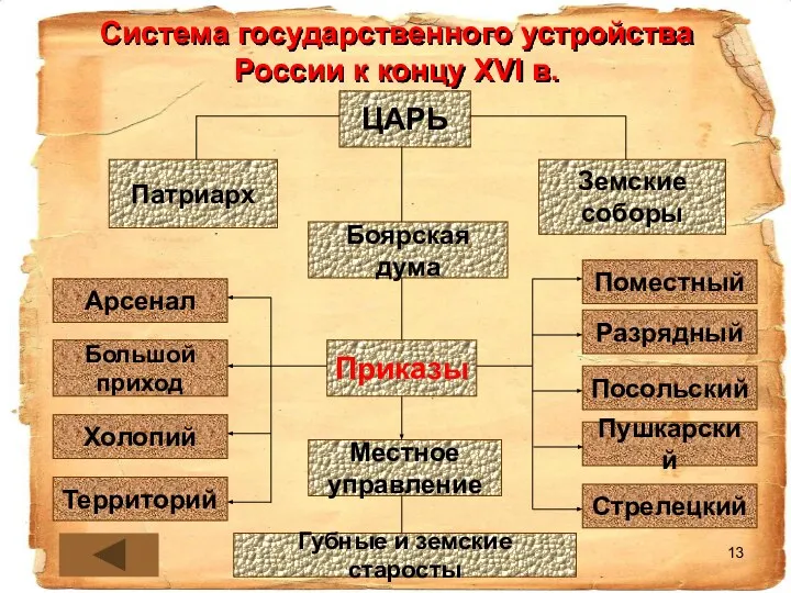 Система государственного устройства России к концу XVI в. ЦАРЬ Боярская дума
