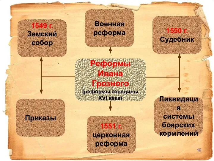 Реформы Ивана Грозного (реформы середины XVI века) 1549 г. Земский собор