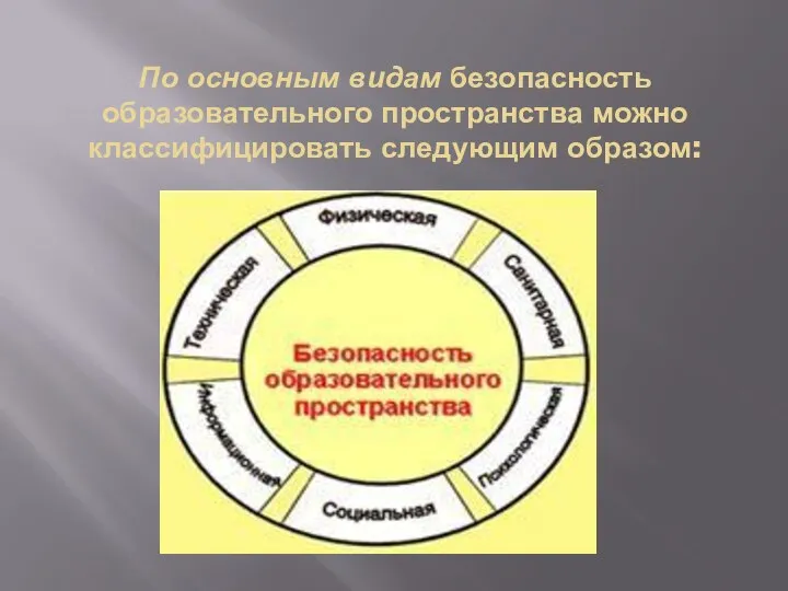 По основным видам безопасность образовательного пространства можно классифицировать следующим образом: