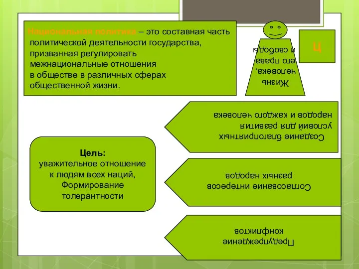 Национальная политика – это составная часть политической деятельности государства, призванная регулировать