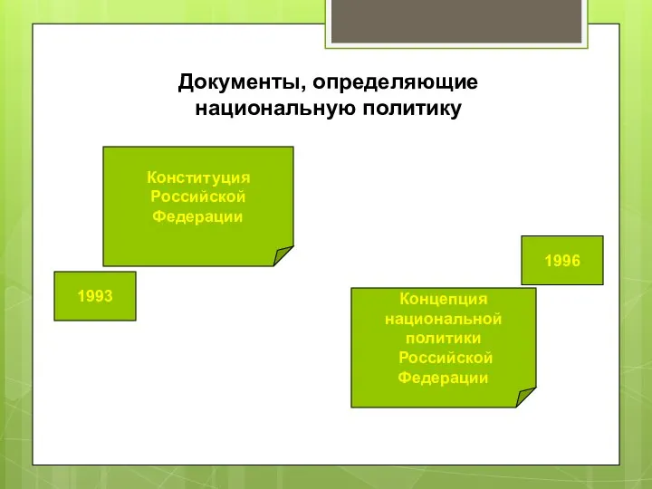 Конституция Российской Федерации Концепция национальной политики Российской Федерации Документы, определяющие национальную политику 1996 1993