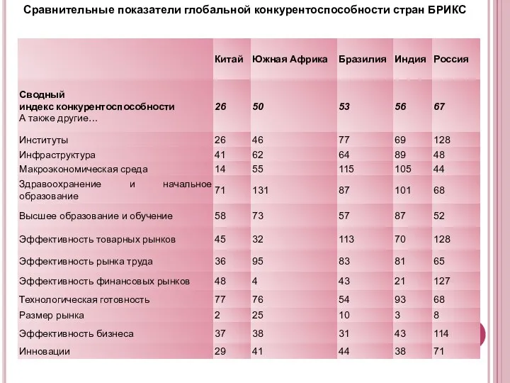 Сравнительные показатели глобальной конкурентоспособности стран БРИКС