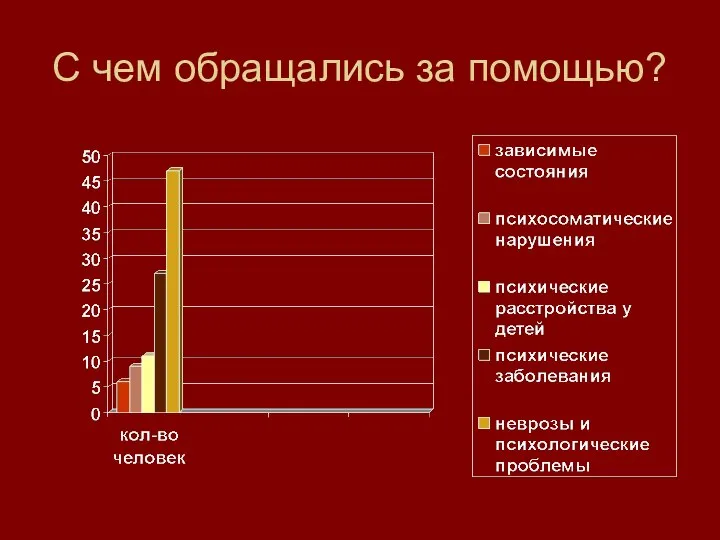 С чем обращались за помощью?