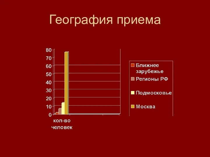 География приема