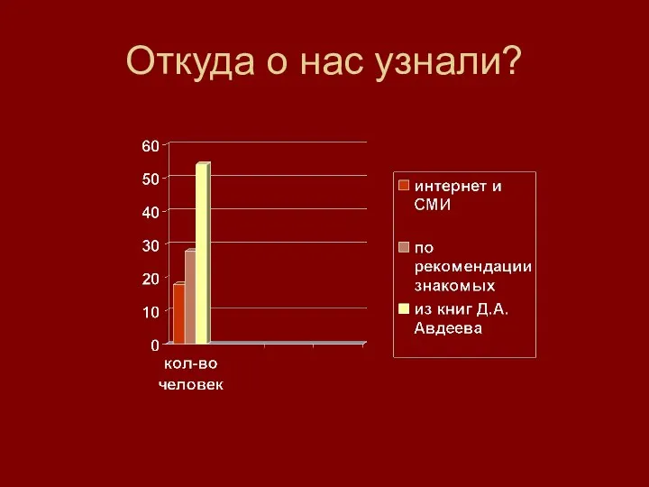 Откуда о нас узнали?