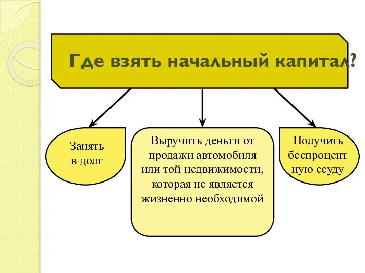 Где взять начальный капитал? Занять в долг Выручить деньги от продажи