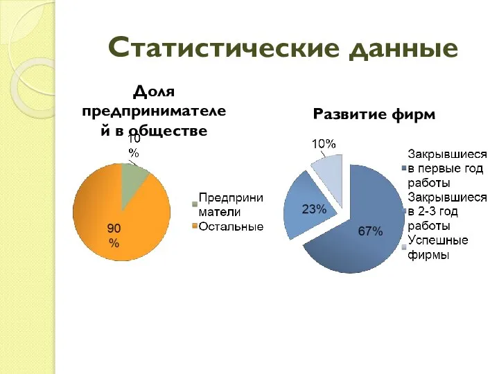 Статистические данные Развитие фирм Доля предпринимателей в обществе