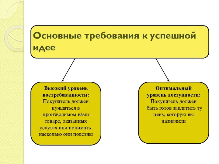 Основные требования к успешной идее Высокий уровень востребованности: Покупатель должен нуждаться