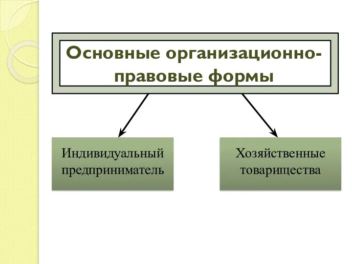 Основные организационно-правовые формы Индивидуальный предприниматель Хозяйственные товарищества