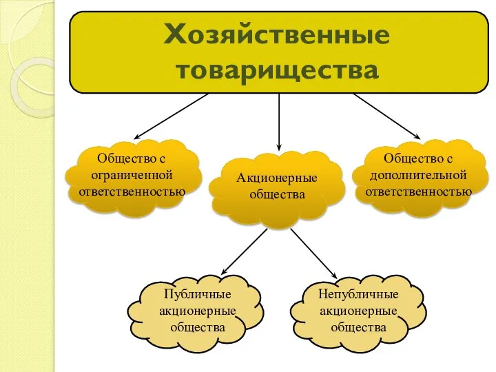 Хозяйственные товарищества Общество с ограниченной ответственностью Акционерные общества Общество с дополнительной