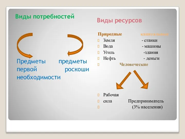 Виды потребностей Виды ресурсов Предметы предметы первой роскоши необходимости Природные капитальные