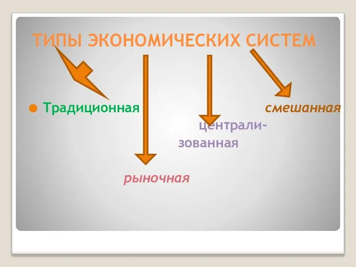 ТИПЫ ЭКОНОМИЧЕСКИХ СИСТЕМ Традиционная смешанная централи- зованная рыночная