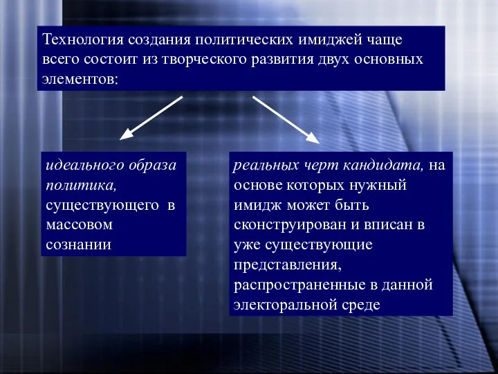 Технология создания политических имиджей чаще всего состоит из творческого развития двух