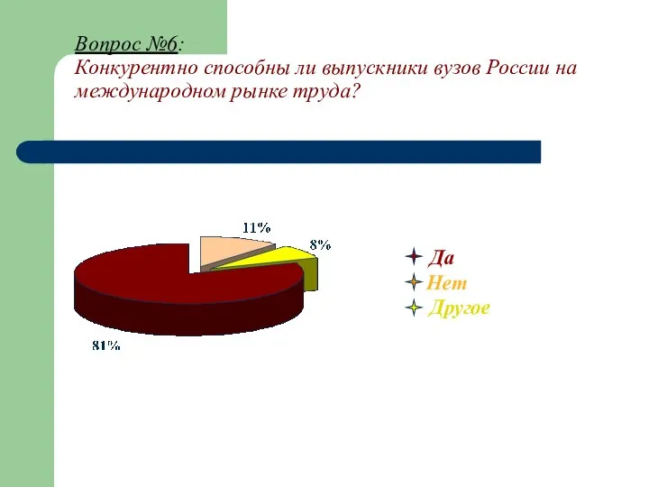 Вопрос №6: Конкурентно способны ли выпускники вузов России на международном рынке труда? Да Нет Другое