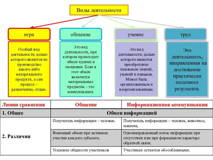 Виды деятельности игра общение учение труд Особый вид деятельности, целью которого