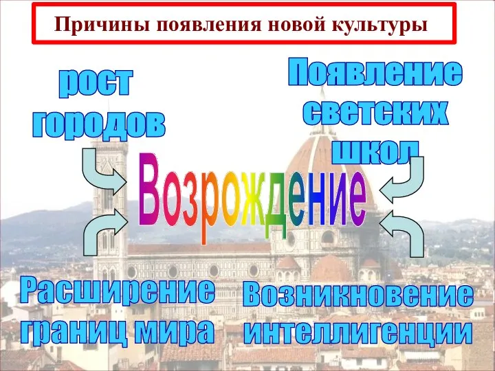 Причины появления новой культуры. Возрождение