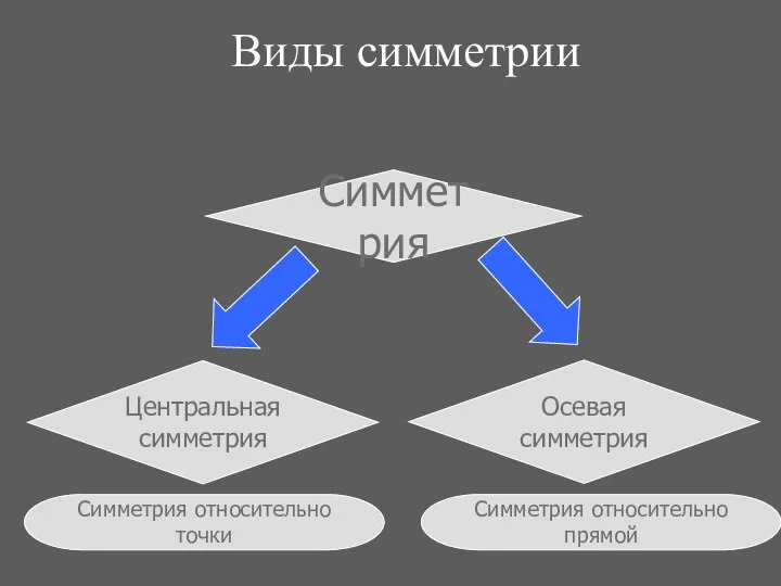 Виды симметрии Симметрия Осевая симметрия Центральная симметрия Симметрия относительно прямой Симметрия относительно точки