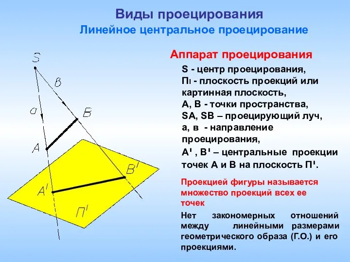 Виды проецирования Линейное центральное проецирование S - центр проецирования, ПI -