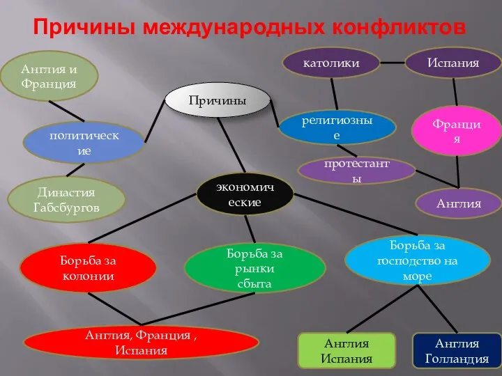 Причины международных конфликтов Причины политические Англия и Франция Династия Габсбургов экономические