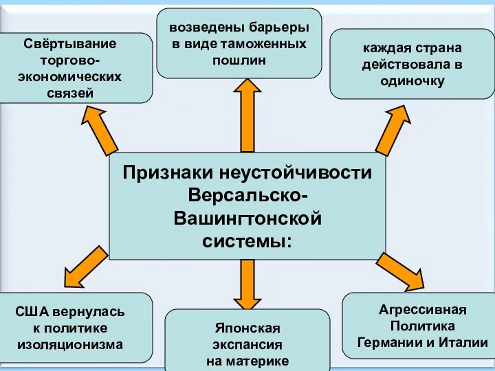 * Антоненкова А.В. МОУ Будинская ООШ Признаки неустойчивости Версальско-Вашингтонской системы: Свёртывание