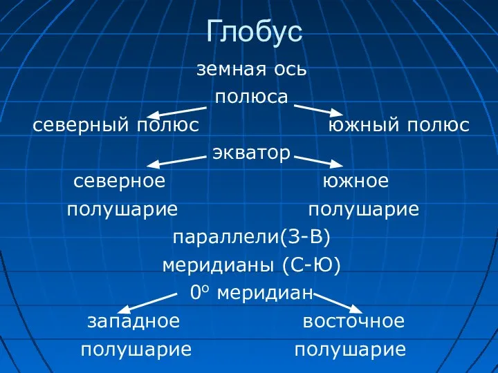 Глобус земная ось полюса северный полюс южный полюс экватор северное южное