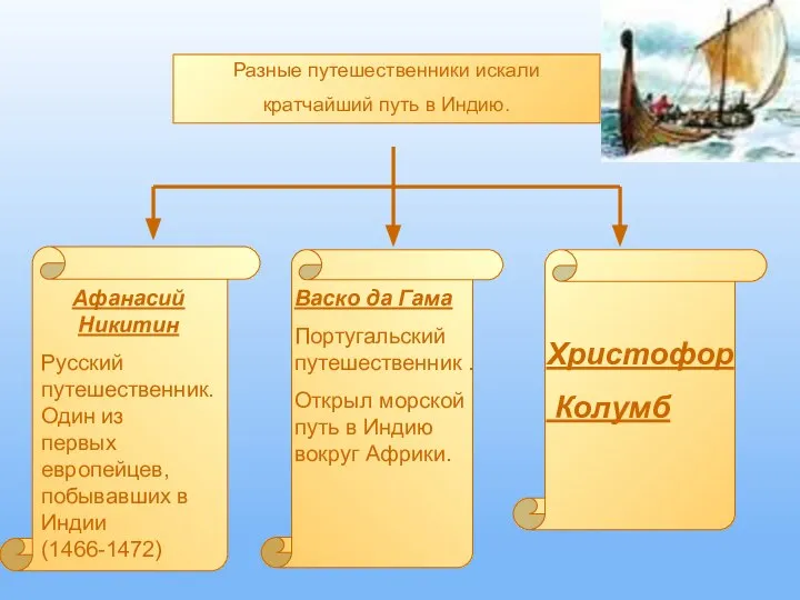 Разные путешественники искали кратчайший путь в Индию. Афанасий Никитин Русский путешественник.
