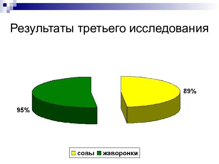 Результаты третьего исследования