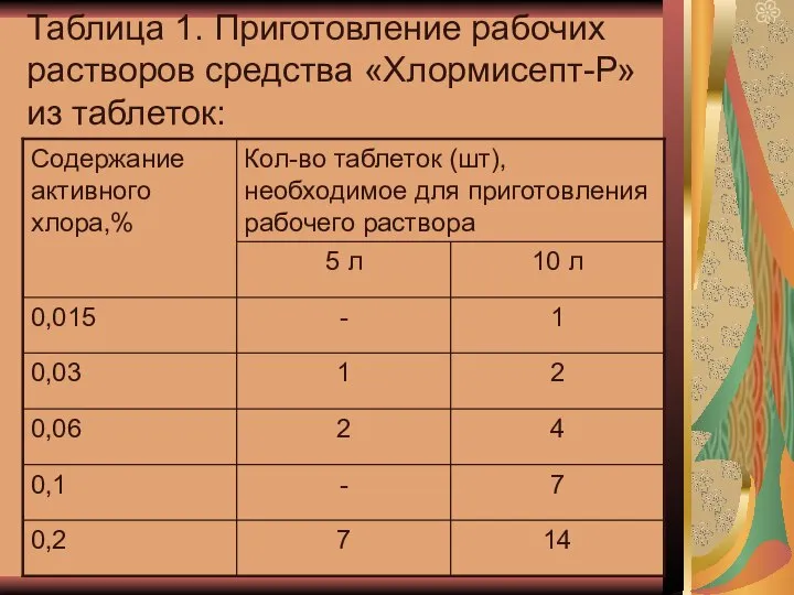 Таблица 1. Приготовление рабочих растворов средства «Хлормисепт-Р» из таблеток: