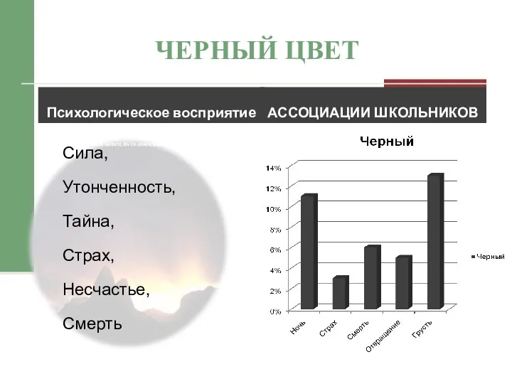 ЧЕРНЫЙ ЦВЕТ Психологическое восприятие Сила, Утонченность, Тайна, Страх, Несчастье, Смерть АССОЦИАЦИИ ШКОЛЬНИКОВ