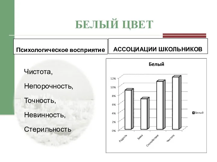 БЕЛЫЙ ЦВЕТ Психологическое восприятие Чистота, Непорочность, Точность, Невинность, Стерильность АССОЦИАЦИИ ШКОЛЬНИКОВ