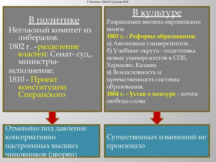 В политике Негласный комитет из либералов. 1802 г. –разделение властей: Сенат-